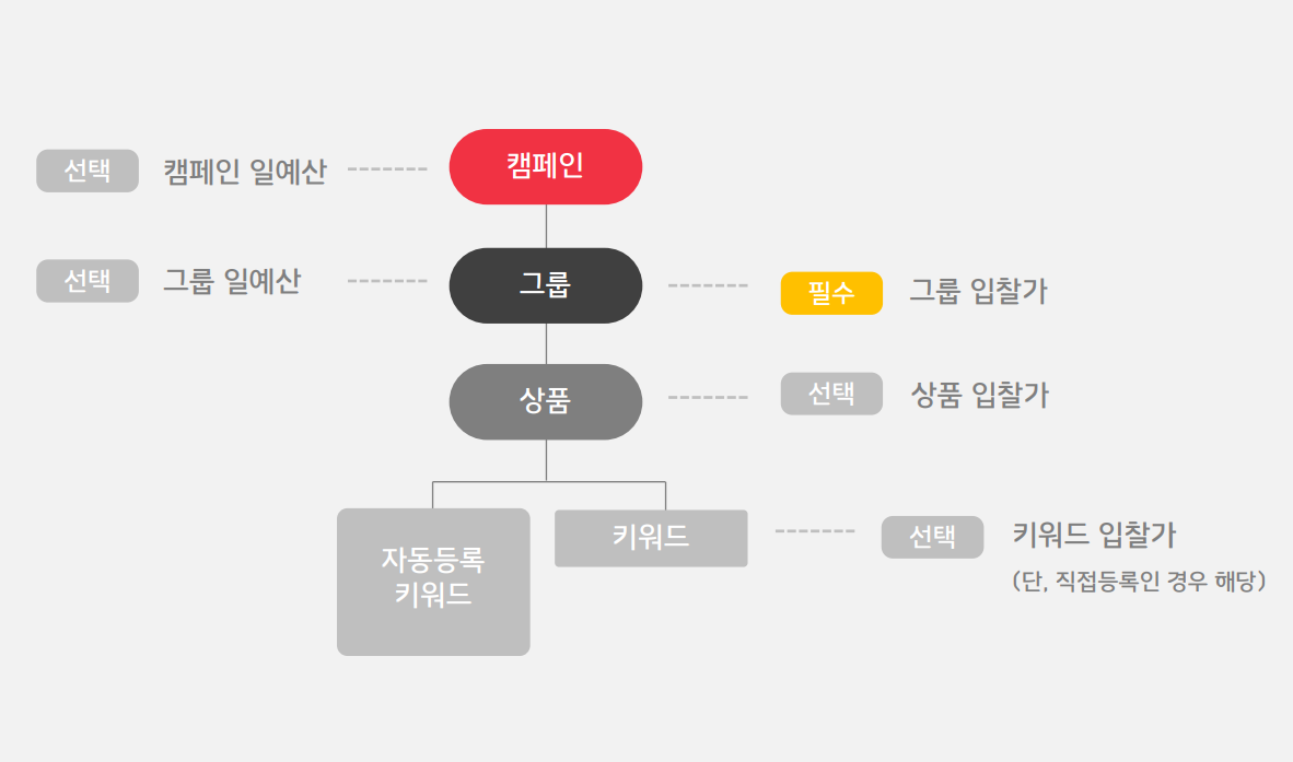 입찰가와 일예산 참고이미지