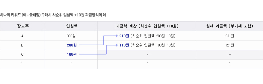 하나의 키워드 (예:꽃배달) 구매시 차순위 이발액 +10원 과금방식의 예