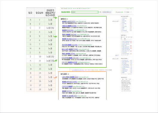 광고 순위와 파워링크 비즈사이트 노출여부