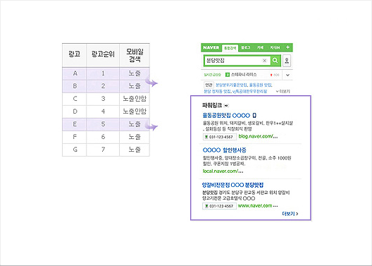 광고 순위와 모바일 검색 노출여부