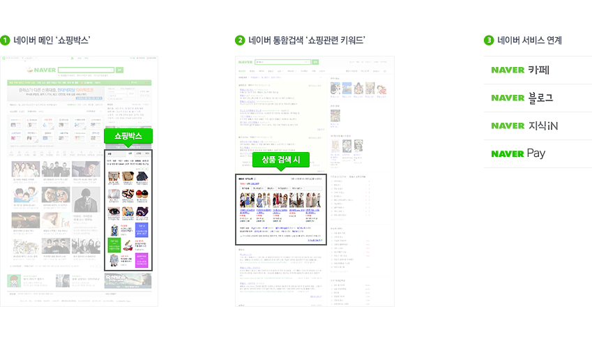 1. 네이버 메인 '쇼핑박스' | 2. 네이버 통합검색 '쇼핑관련 키워드' | 3. 네이버 서비스 연계