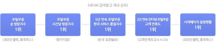 네이버스마트스토어 검색광고등록 관련이미지