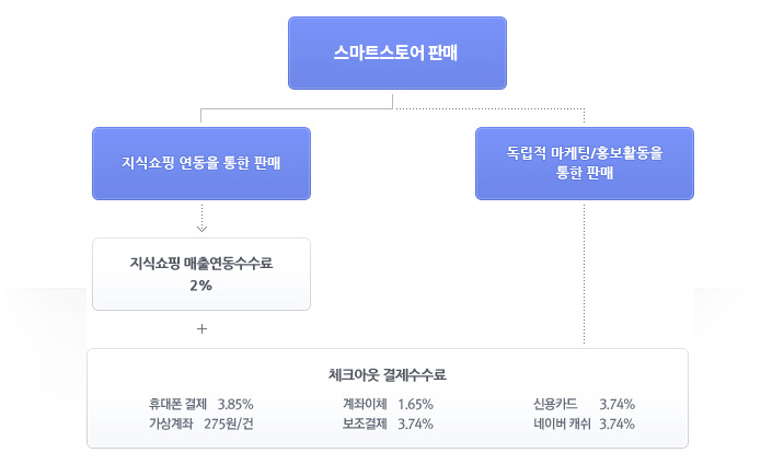 네이버스마트스토어 수수료안내 관련이미지