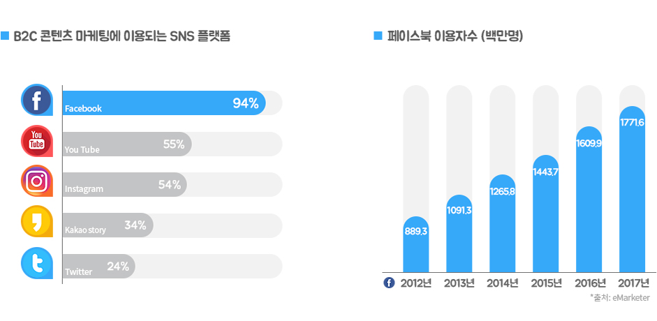 B2C 콘텐츠 마케팅에 이용되는 SNS 플랫폼 | 페이스북 이용자수 (백만명)