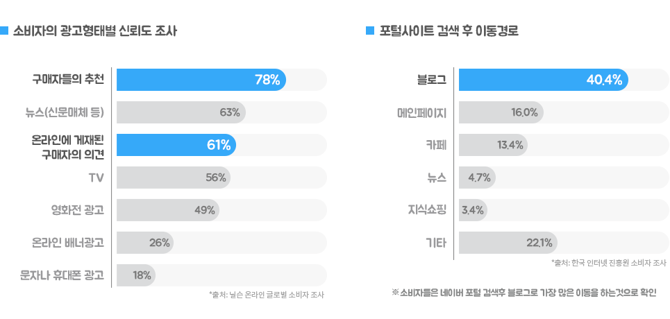 소비자의 광고형태별 신뢰도 조사 | 포털사이트 검색 후 이동경로