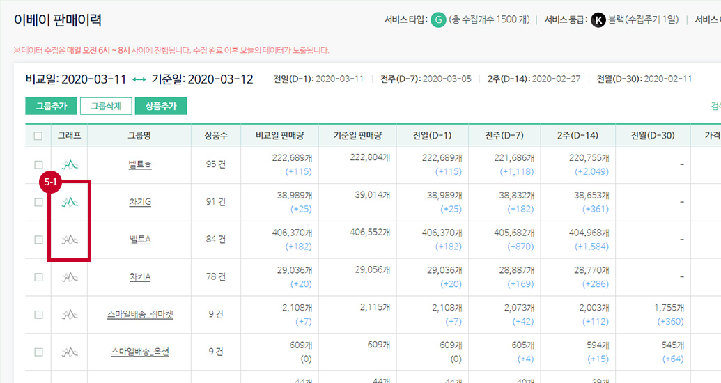 표에서 그래프 버튼을 클릭해 그래프 보기